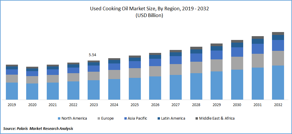 Used cooking oil Market Size